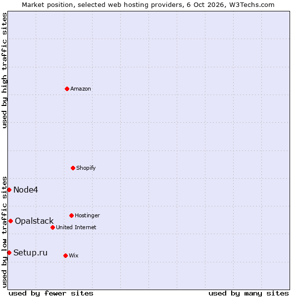 Market position of Opalstack vs. Node4 vs. Setup.ru