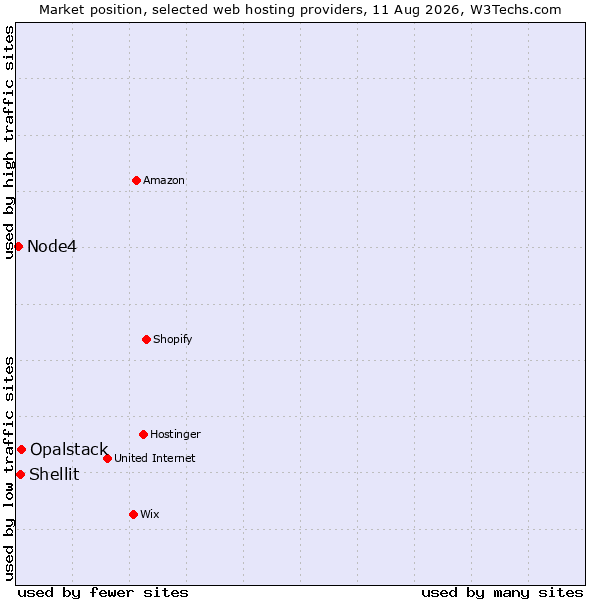 Market position of Opalstack vs. Shellit vs. Node4