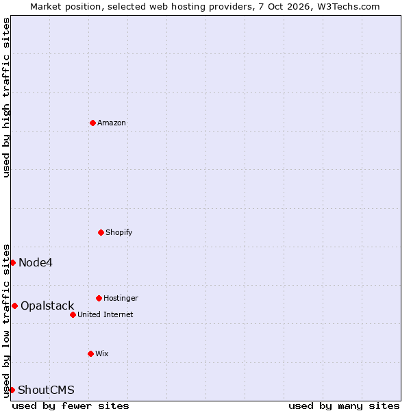 Market position of Opalstack vs. Node4 vs. ShoutCMS