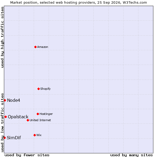 Market position of Opalstack vs. Node4 vs. SimDif