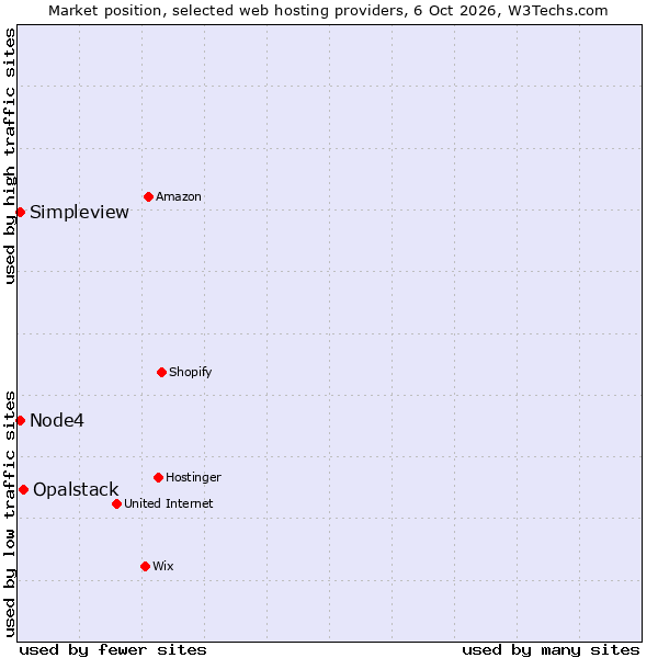 Market position of Opalstack vs. Node4 vs. Simpleview