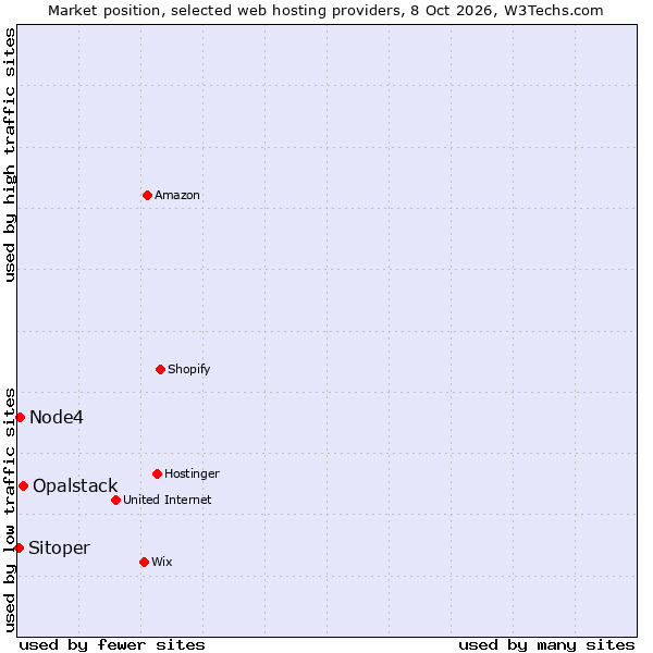 Market position of Opalstack vs. Node4 vs. Sitoper