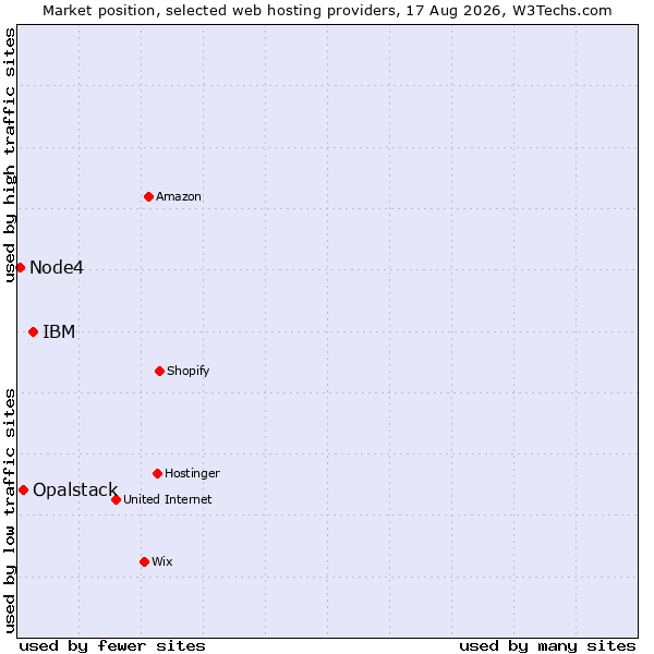 Market position of IBM vs. Opalstack vs. Node4