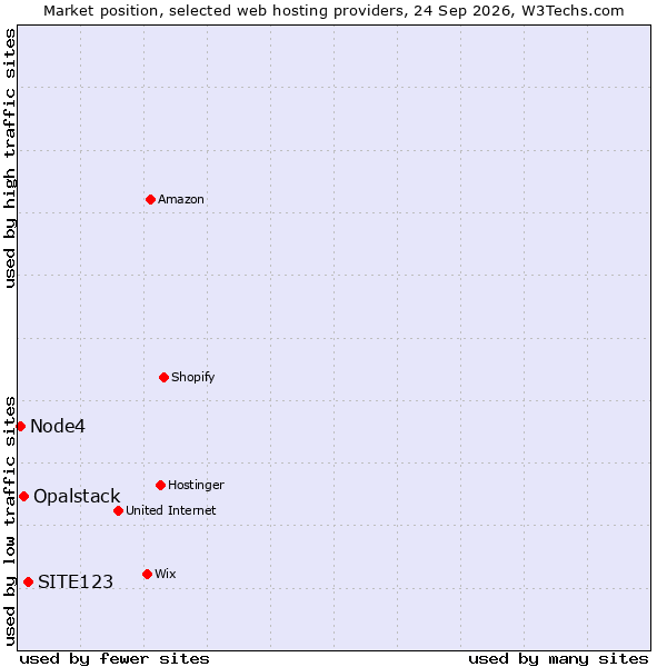 Market position of SITE123 vs. Opalstack vs. Node4