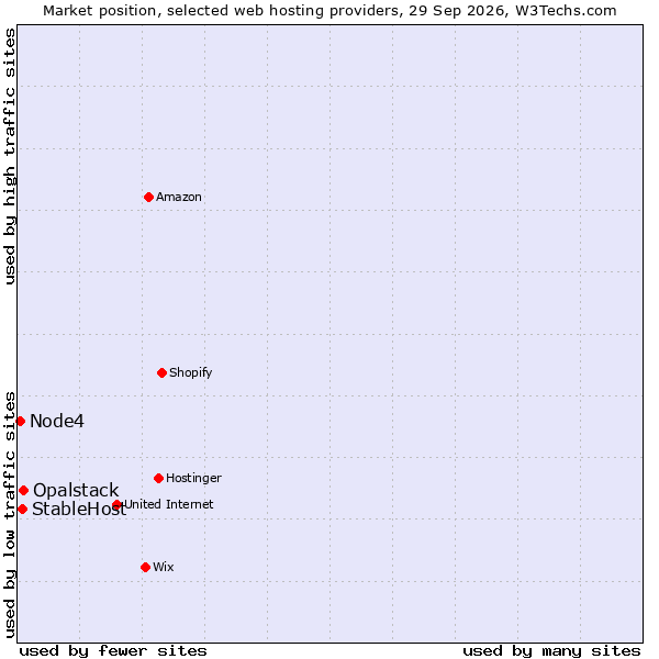 Market position of Opalstack vs. StableHost vs. Node4