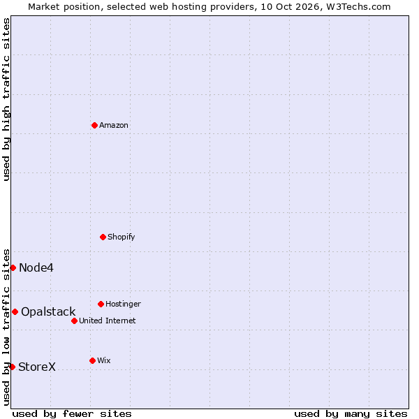 Market position of Opalstack vs. Node4 vs. StoreX