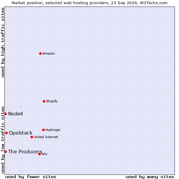 Market position of Opalstack vs. Node4 vs. The Producers