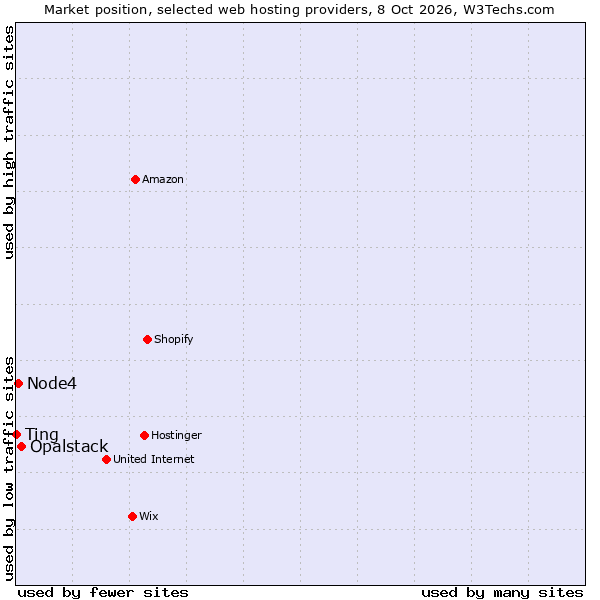 Market position of Opalstack vs. Node4 vs. Ting