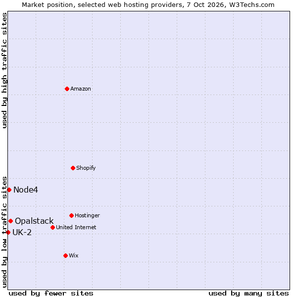 Market position of Opalstack vs. Node4 vs. UK-2