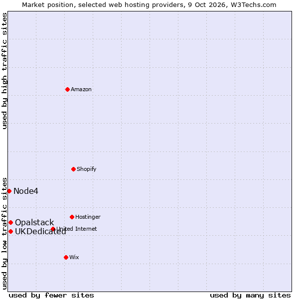 Market position of UKDedicated vs. Opalstack vs. Node4