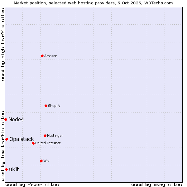 Market position of Opalstack vs. uKit vs. Node4