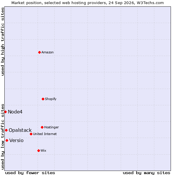 Market position of Versio vs. Opalstack vs. Node4