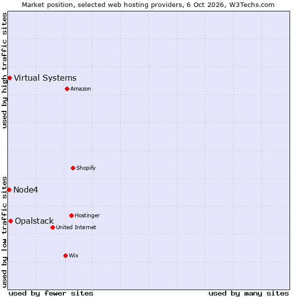 Market position of Opalstack vs. Virtual Systems vs. Node4