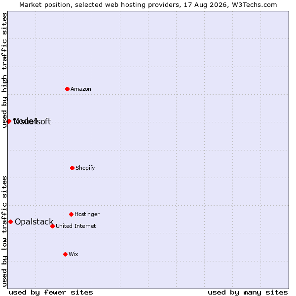 Market position of Opalstack vs. Node4 vs. Visualsoft