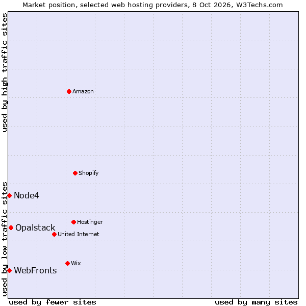 Market position of Opalstack vs. Node4 vs. WebFronts