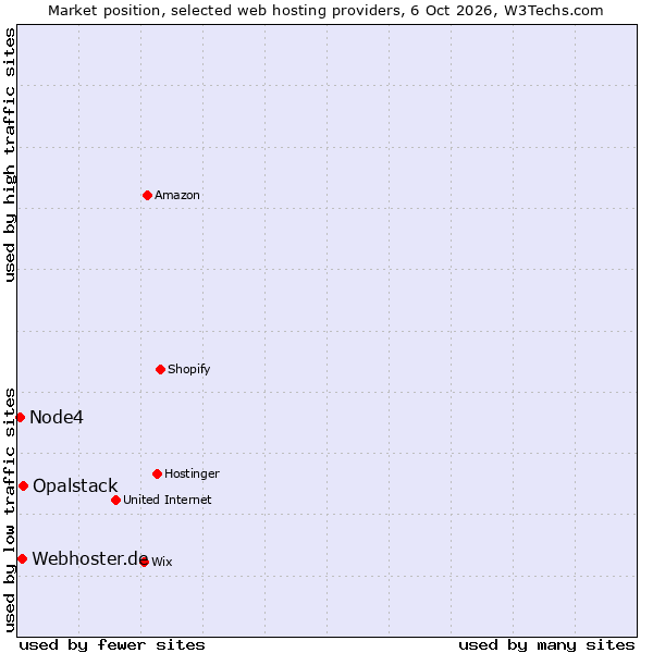 Market position of Opalstack vs. Webhoster.de vs. Node4