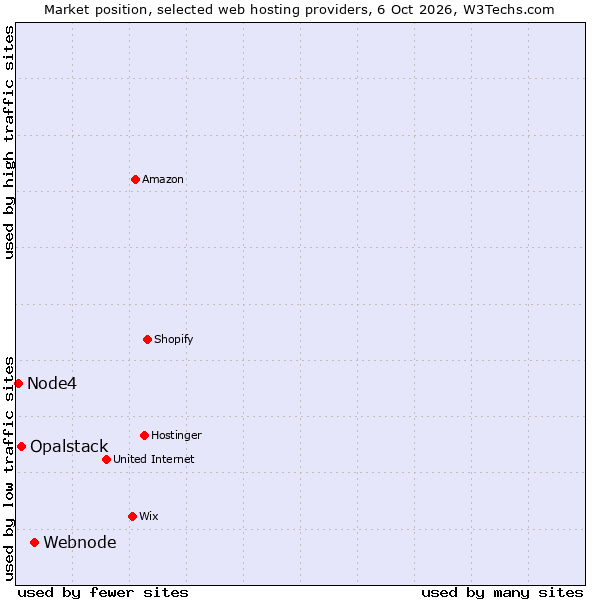 Market position of Webnode vs. Opalstack vs. Node4