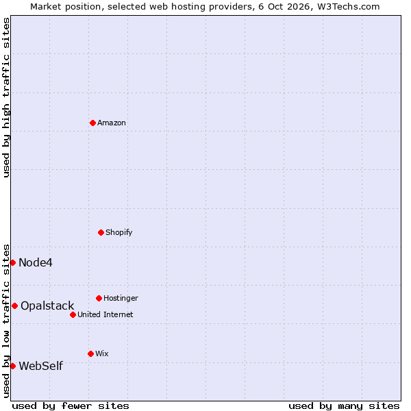 Market position of Opalstack vs. Node4 vs. WebSelf