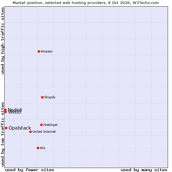 Market position of Opalstack vs. Webzi vs. Node4