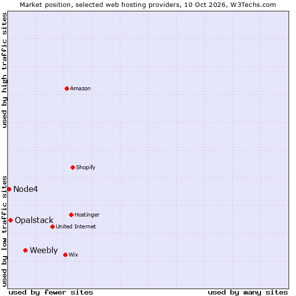 Market position of Weebly vs. Opalstack vs. Node4