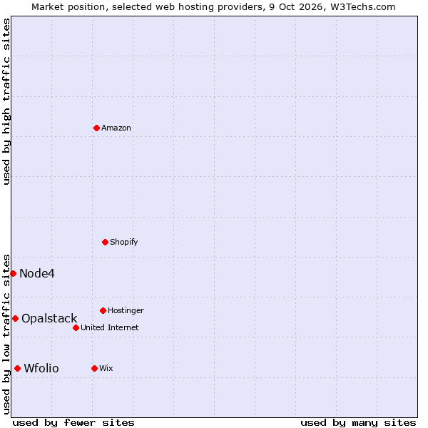 Market position of Wfolio vs. Opalstack vs. Node4