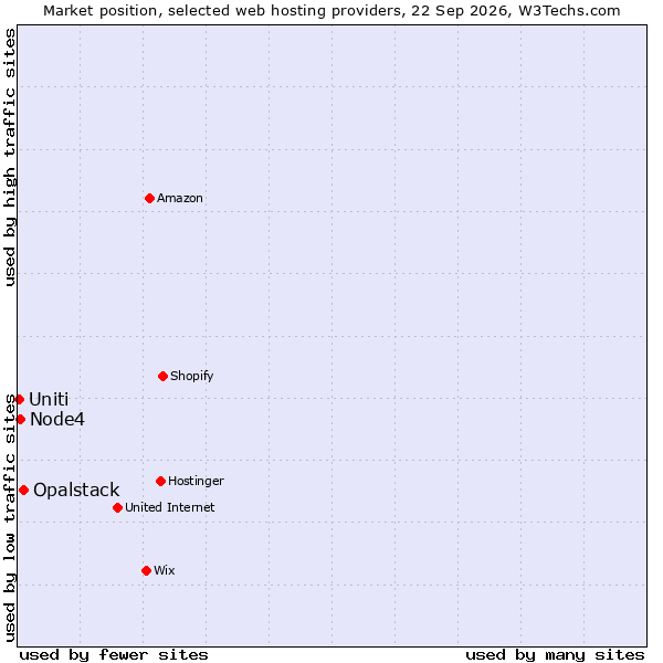 Market position of Opalstack vs. Node4 vs. Uniti