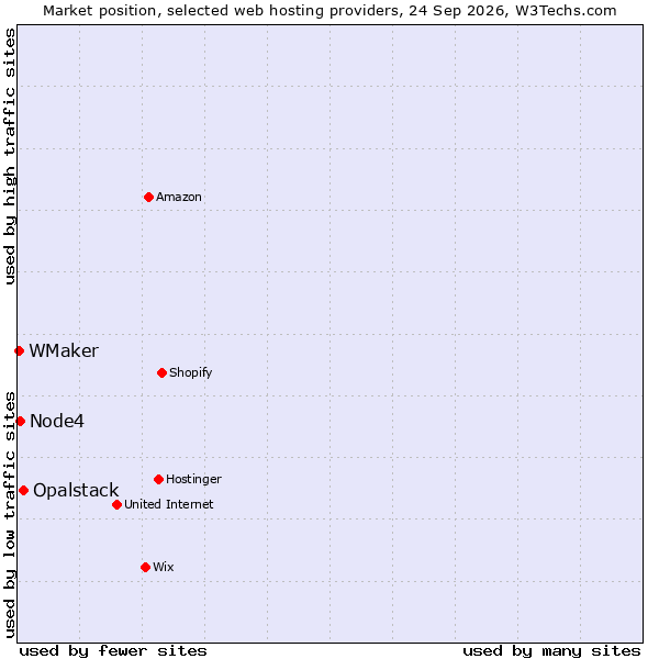 Market position of Opalstack vs. Node4 vs. WMaker