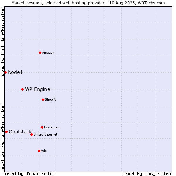 Market position of WP Engine vs. Opalstack vs. Node4