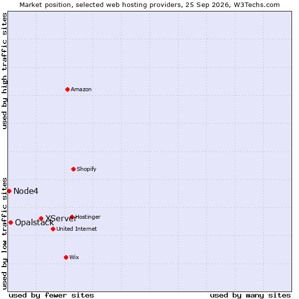 Market position of XServer vs. Opalstack vs. Node4