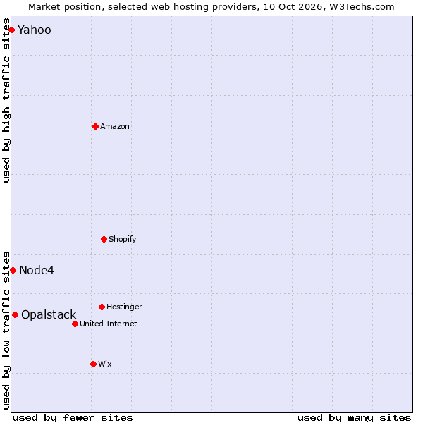 Market position of Opalstack vs. Node4 vs. Yahoo