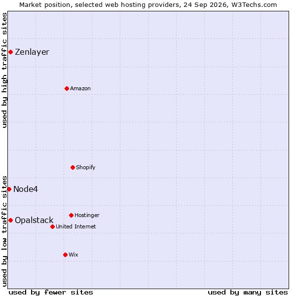 Market position of Zenlayer vs. Opalstack vs. Node4