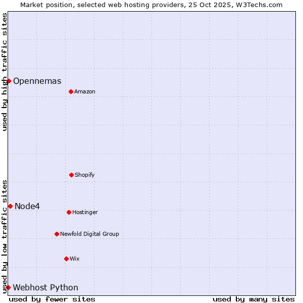 Market position of Node4 vs. Opennemas vs. Webhost Python