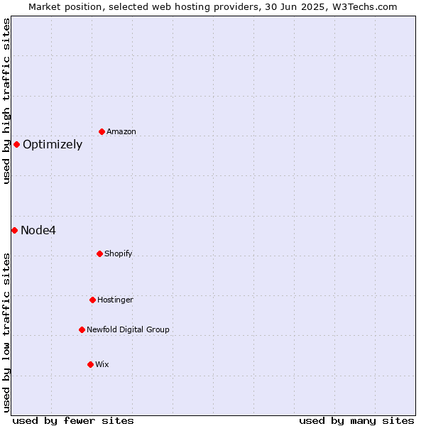 Market position of Optimizely vs. Node4