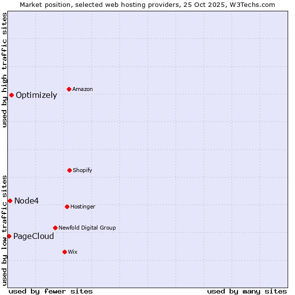 Market position of Optimizely vs. Node4 vs. PageCloud