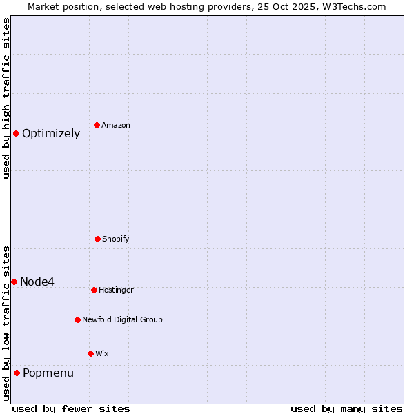 Market position of Popmenu vs. Optimizely vs. Node4