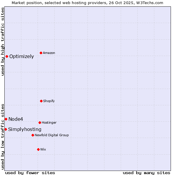 Market position of Optimizely vs. Node4 vs. Simplyhosting