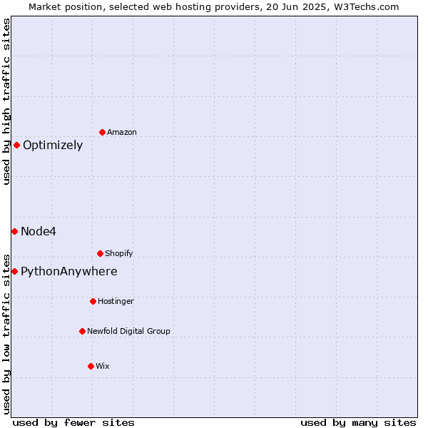 Market position of Optimizely vs. Node4 vs. PythonAnywhere