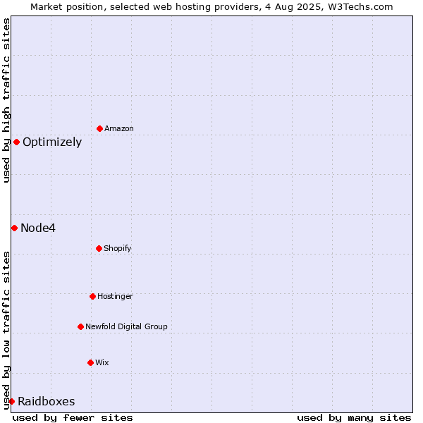 Market position of Optimizely vs. Node4 vs. Raidboxes