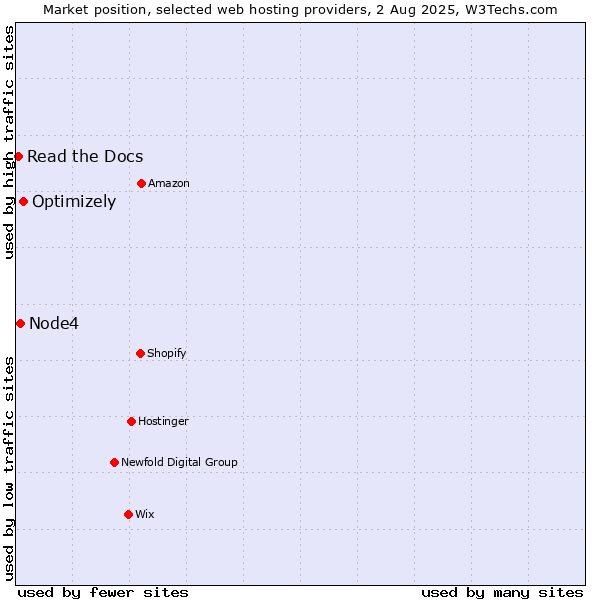 Market position of Optimizely vs. Node4 vs. Read the Docs