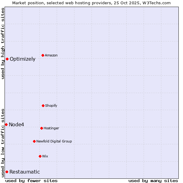 Market position of Optimizely vs. Restaumatic vs. Node4