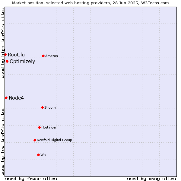 Market position of Optimizely vs. Node4 vs. Root.lu