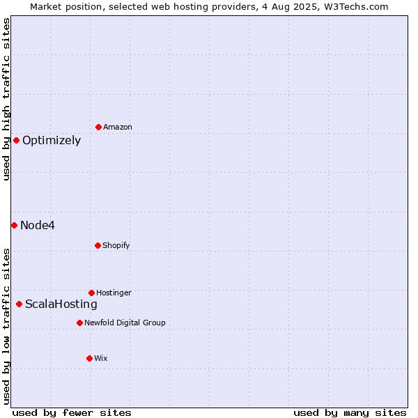 Market position of ScalaHosting vs. Optimizely vs. Node4