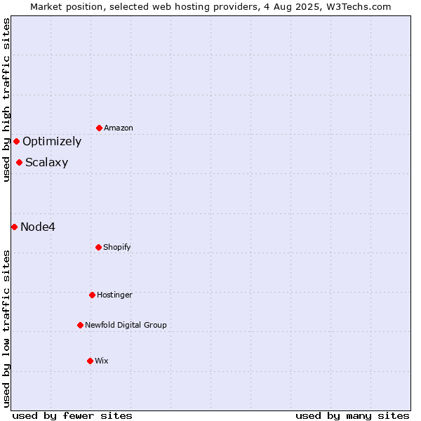 Market position of Scalaxy vs. Optimizely vs. Node4