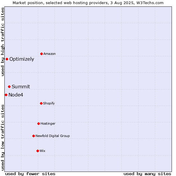 Market position of Summit vs. Optimizely vs. Node4