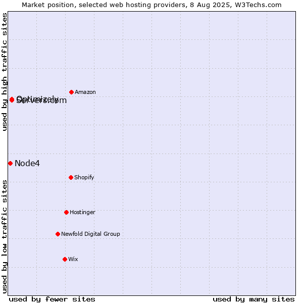 Market position of Servers.com vs. Optimizely vs. Node4