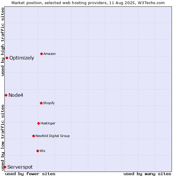 Market position of Optimizely vs. Node4 vs. Serverspot