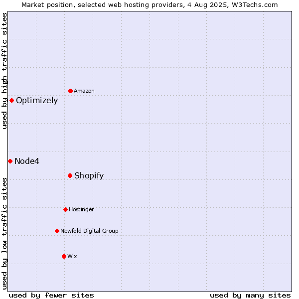Market position of Shopify vs. Optimizely vs. Node4