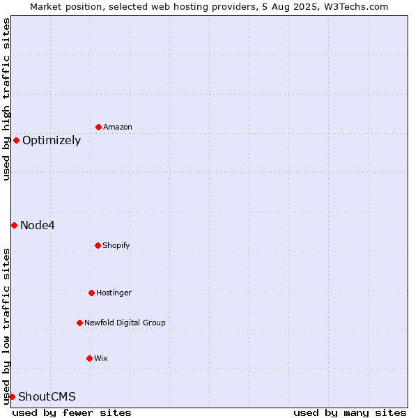 Market position of Optimizely vs. Node4 vs. ShoutCMS