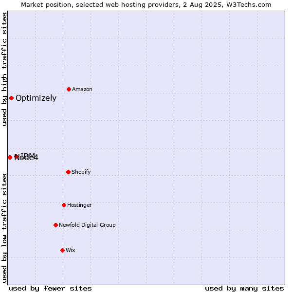 Market position of IBM vs. Optimizely vs. Node4