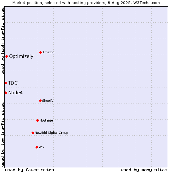 Market position of Optimizely vs. Node4 vs. TDC